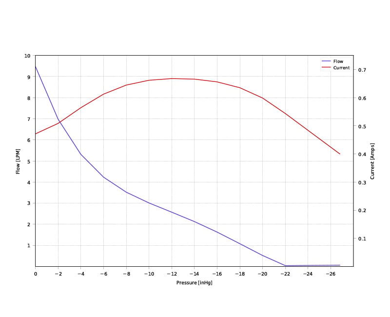 Custom Medical Micro Gas Diaphragm Vacuum Pump 6000 Series